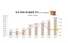 '택배없이 못살아', 전년대비 9.7% 성장 이어져