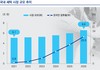 크린토피아·런드리고·세탁특공대 등 6조 안팎 시장 공략 잰걸음